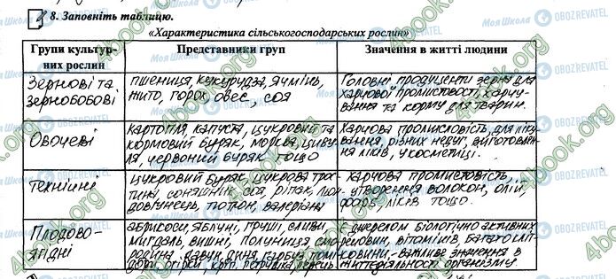 ГДЗ Биология 6 класс страница 50-51.8